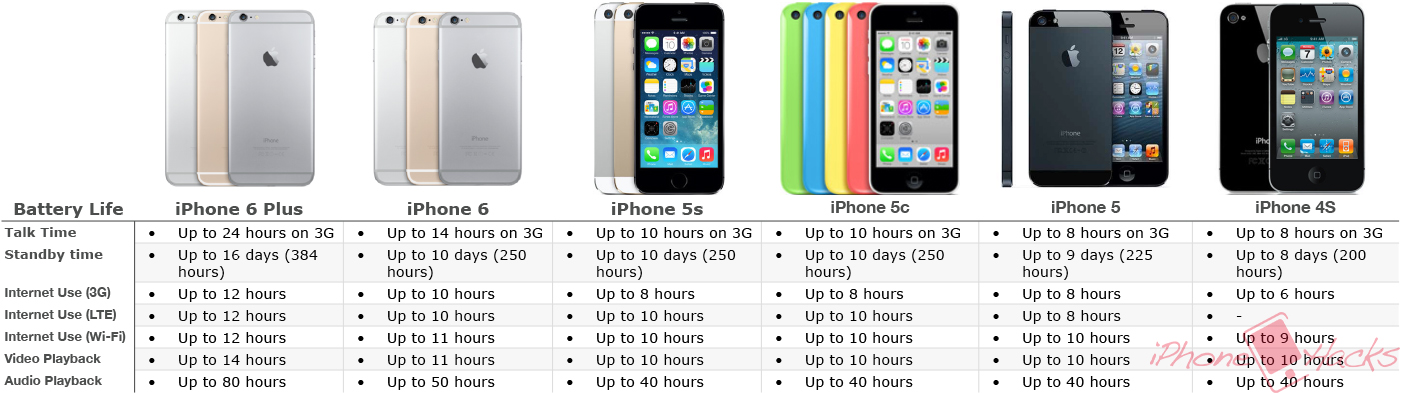 Iphone 6 Vs Iphone 5s Hardware Configuration Software And Battery Life Comparison The Fuse Joplin